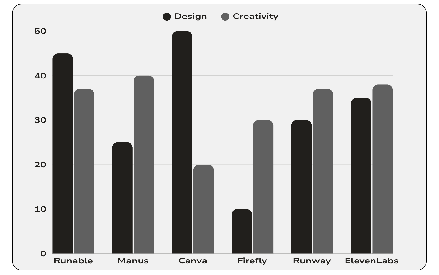 Benchmark results comparing seven AI content tools on speed, quality, and iteration